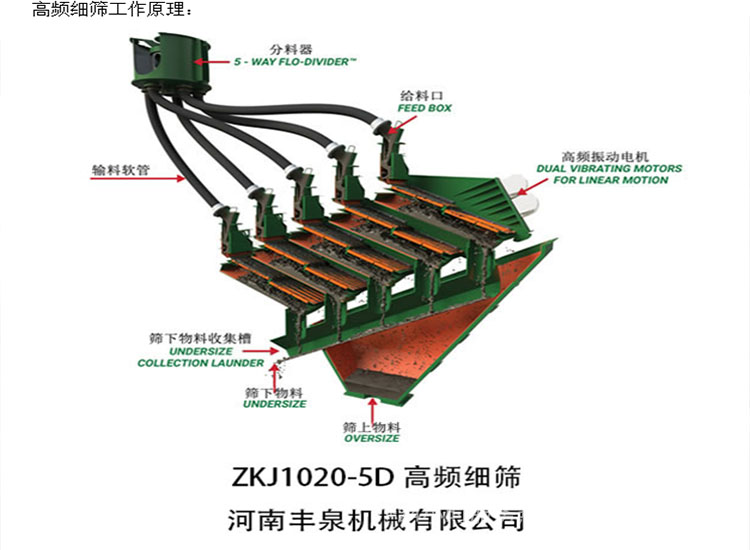 高頻振動(dòng)細(xì)篩,振動(dòng)篩