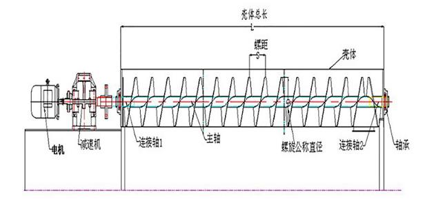 GX管式螺旋輸送機