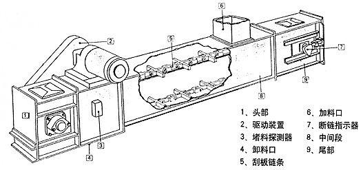 石灰石刮板輸送機地基要求及安裝注意要領(lǐng)